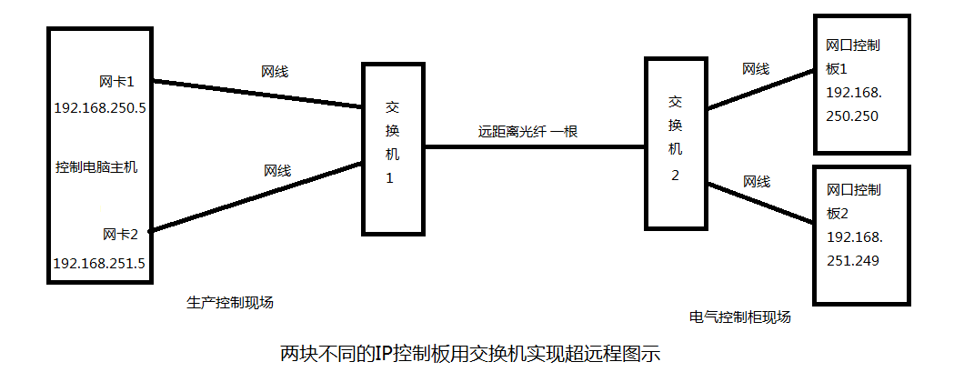 兩塊不同的IP控制板用交換機(jī)實現(xiàn)超遠(yuǎn)程控制圖解.bmp
